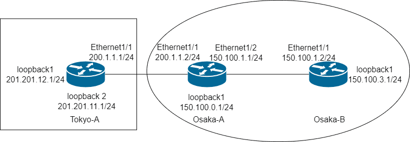 Tokyo-A、Osaka-A、Osaka-B の接続と物理・Loopback インターフェースのアドレスを示すトポロジ