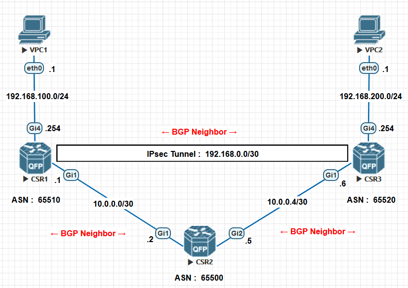 CSR1 と CSR3 を CSR2 経由で接続し、拠点間に IPsec トンネルと BGP ネイバーを構成するトポロジ