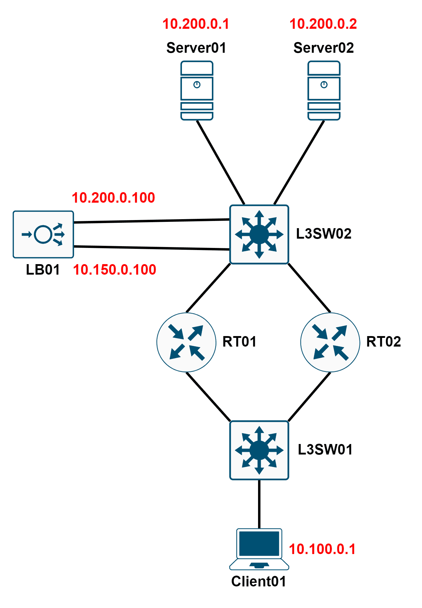 Client01 から冗長な RT01・RT02 を経由して LB01 と Server01・Server02 に接続するトポロジ