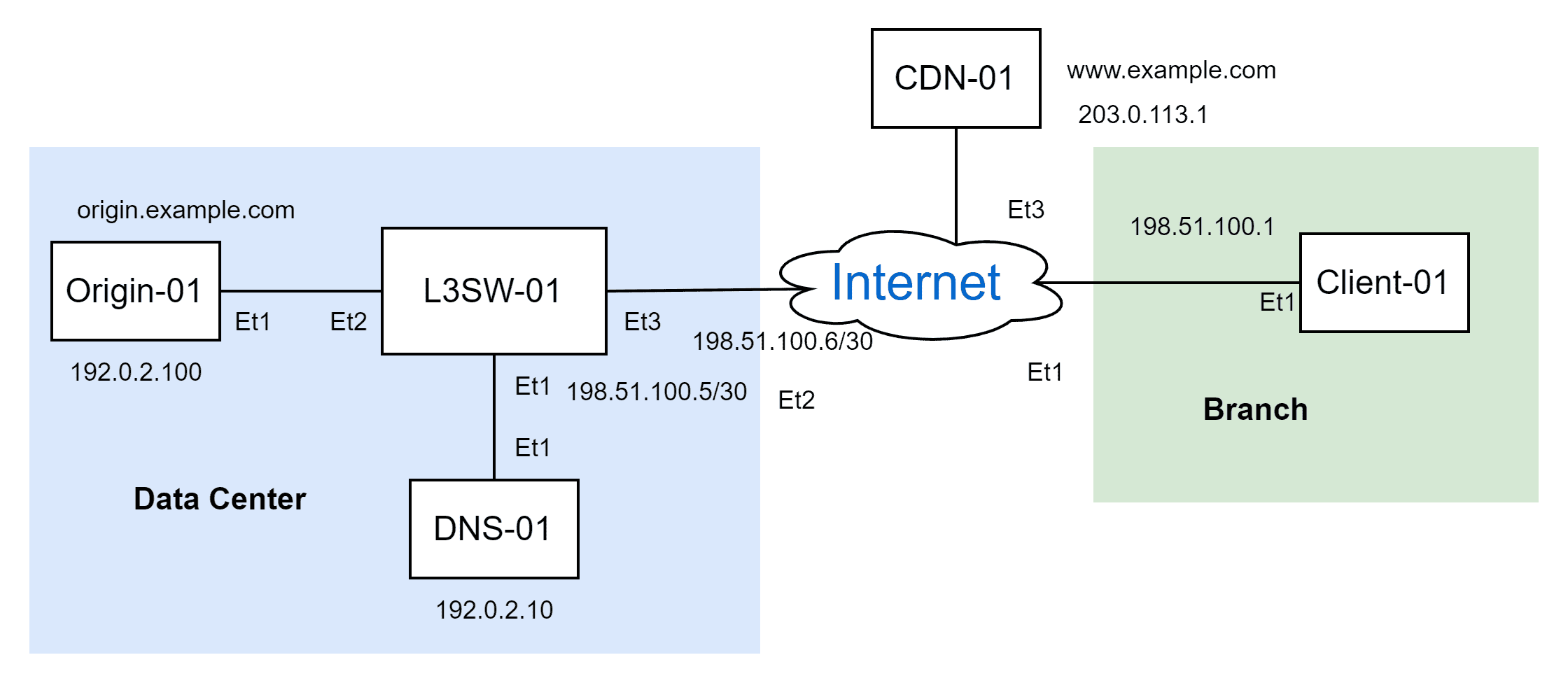 Origin-01 と DNS-01 を持つデータセンター、CDN-01、Client-01 を接続するトポロジ